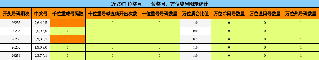 近5期万位奖号图示统计