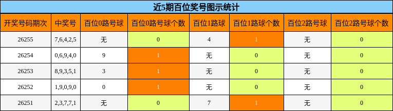 近5期百位奖号图示统计