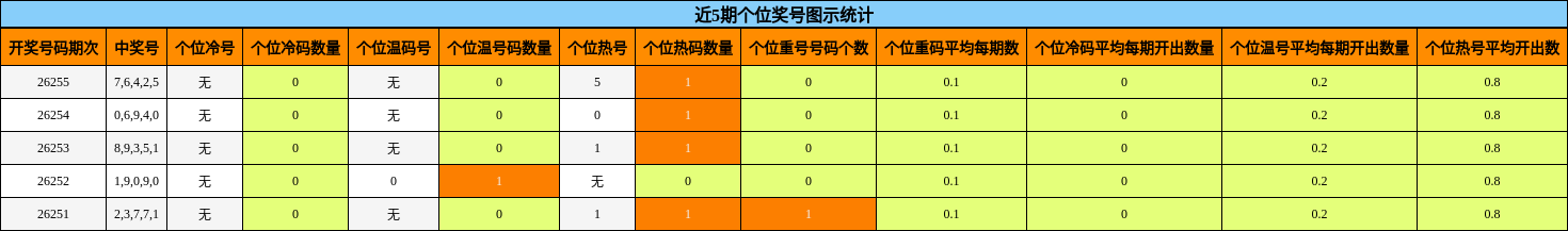 近5期个位奖号图示统计