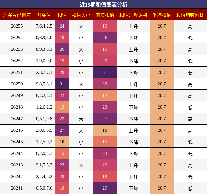 和值分析