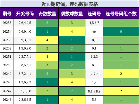 奇偶分析,连码分析