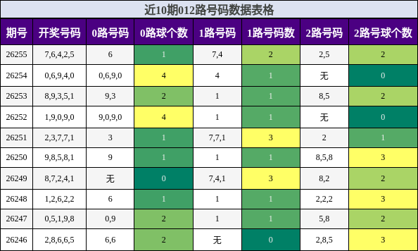 012路号码分析