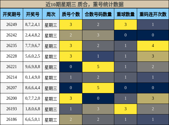 近10期星期三 质合，重号统计数据