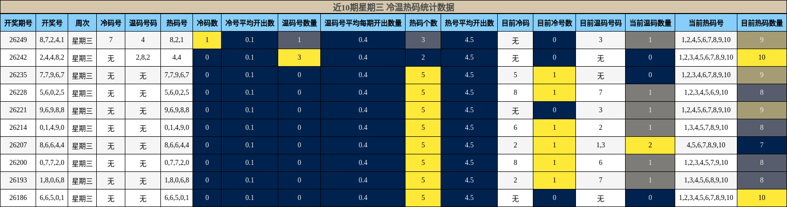 近10期星期三 冷温热码统计数据