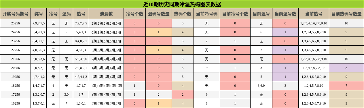 冷温热码分析