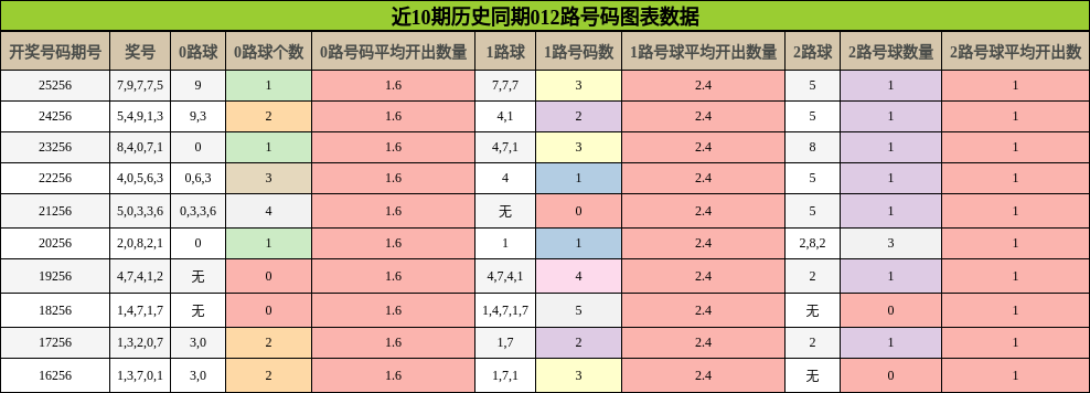 012路号码分析