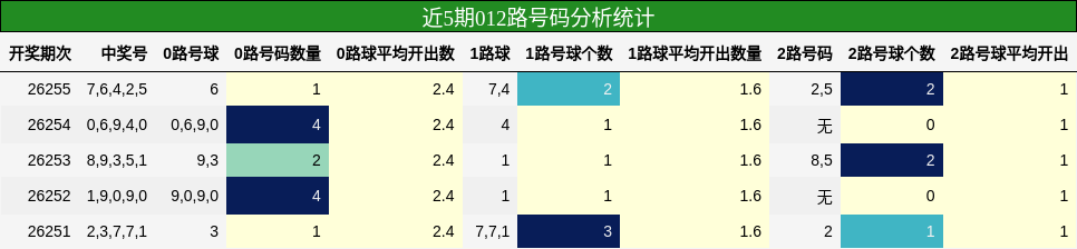 012路号码分析