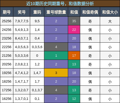 重号分析,和值分析