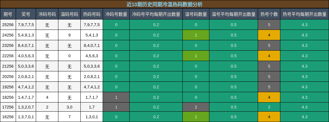 冷温热码分析