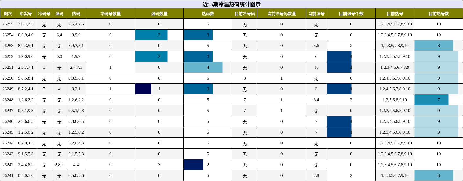 冷温热码分析