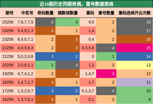 奇偶分析，重号分析