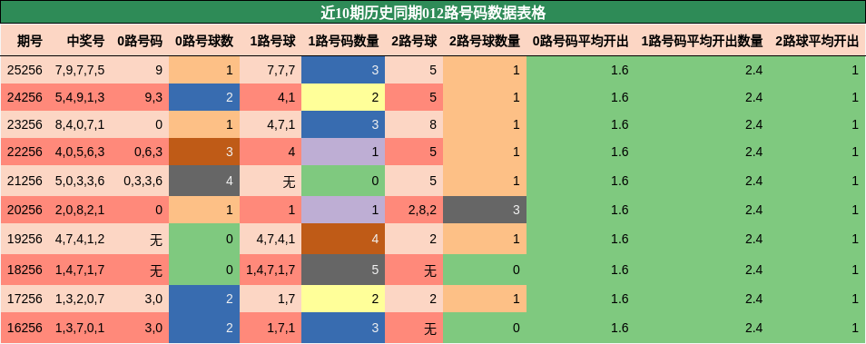 012路号码分析
