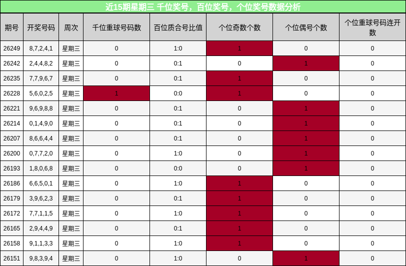 近15期星期三 千位奖号,百位奖号,个位奖号数据分析
