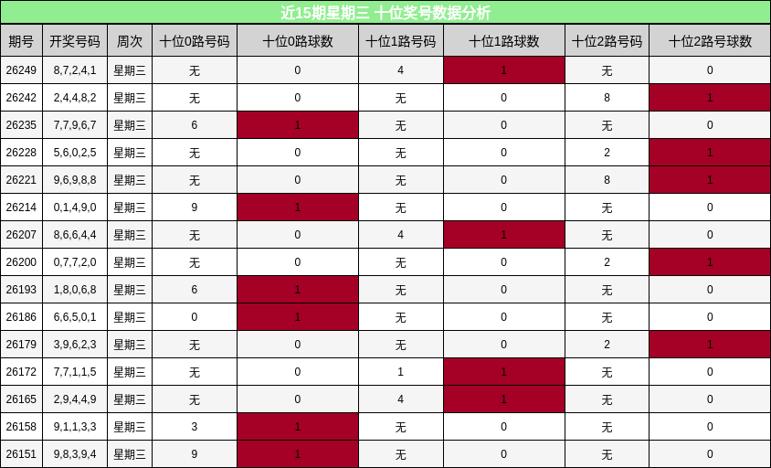 近15期星期三 十位奖号数据分析