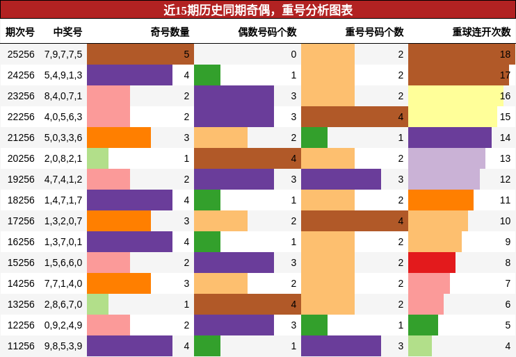 奇偶分析，重号分析
