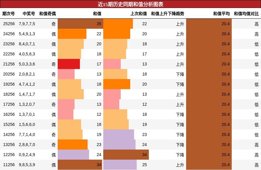 和值分析