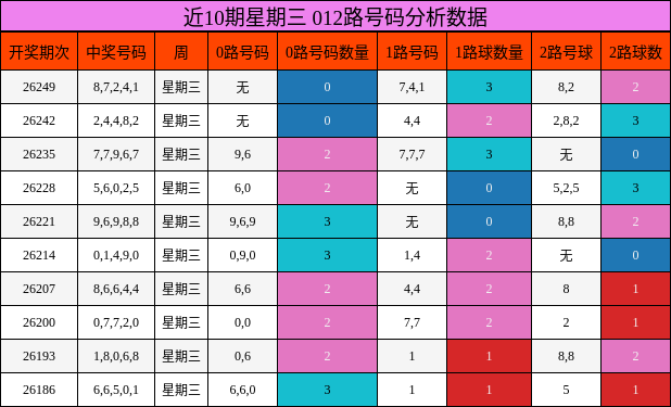 近10期星期三 012路号码分析数据