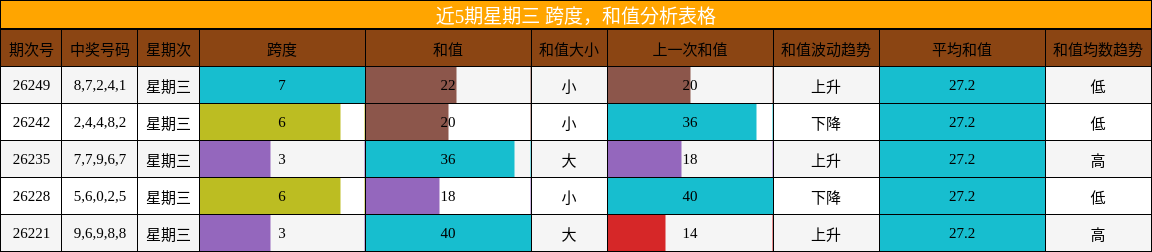 近5期星期三 跨度，和值分析表格