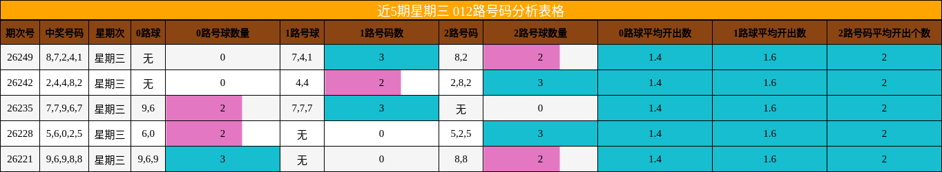 近5期星期三 012路号码分析表格
