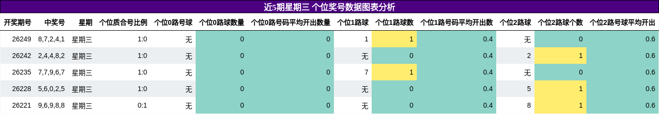 个位奖号分析