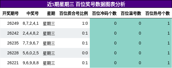 百位奖号分析