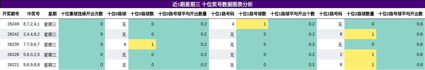 十位奖号分析