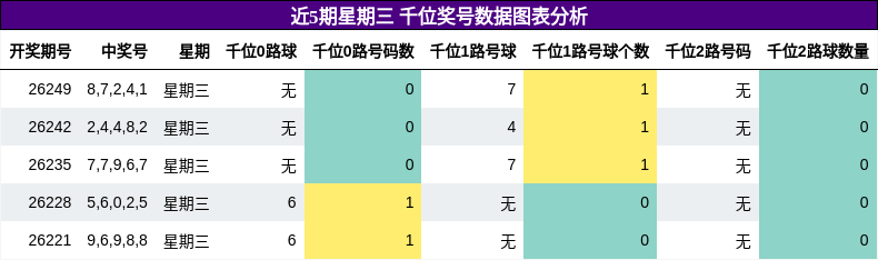 千位奖号分析