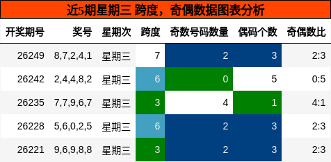 近5期星期三 跨度,奇偶数据图表分析
