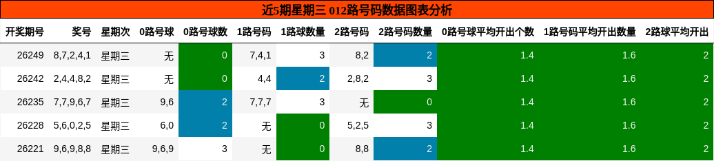 近5期星期三 012路号码数据图表分析