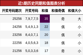 和值分析