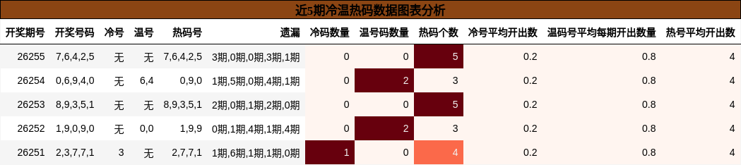 冷温热码分析