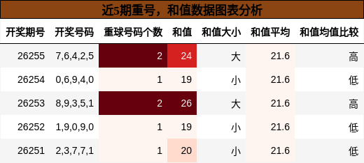 重号分析，和值分析