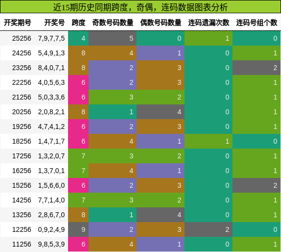 跨度分析,奇偶分析,连码分析