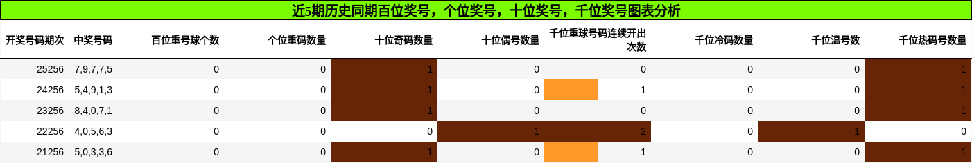 近5期历史同期百位、个位、十位、千位奖号图表分析