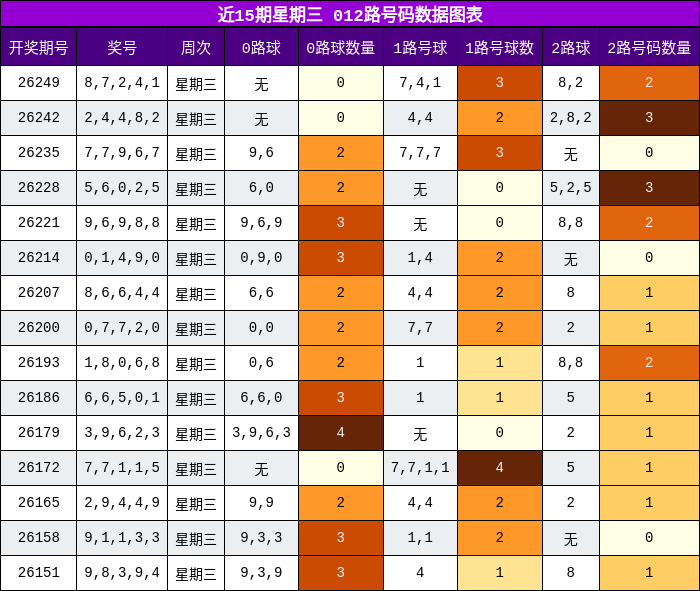 012路号码分析