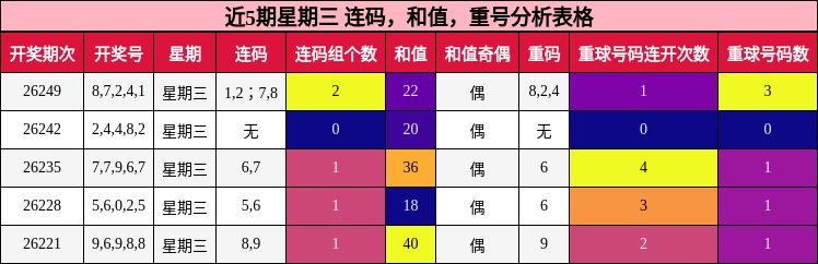 近5期星期三 连码,和值,重号分析表格