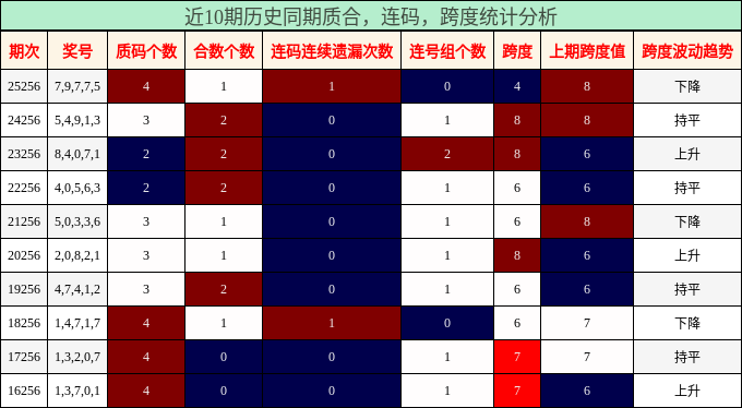 质合分析,连码分析,跨度分析