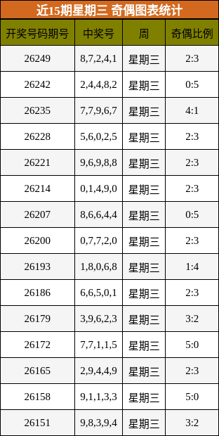 奇偶分析