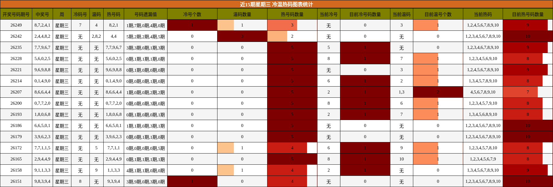 冷温热码分析