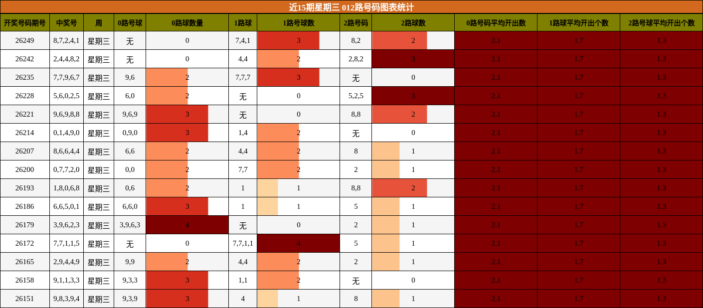 012路号码分析