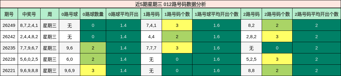 近5期星期三 012路号码数据分析