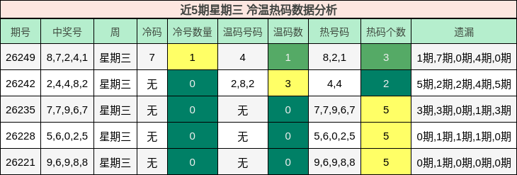 近5期星期三 冷温热码数据分析