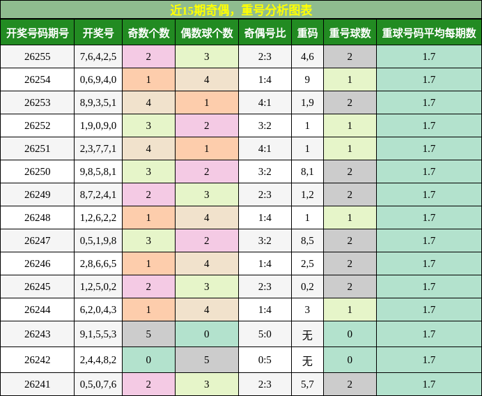 奇偶分析，重号分析