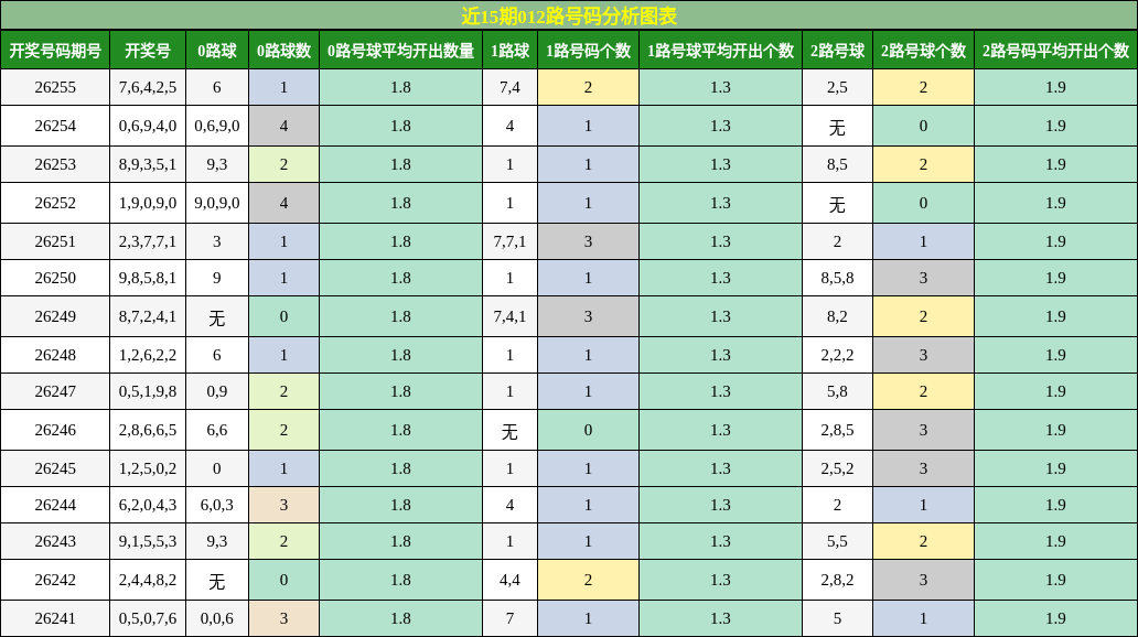 012路号码分析