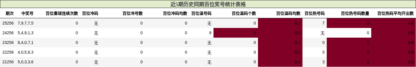 近5期历史同期百位奖号统计表格