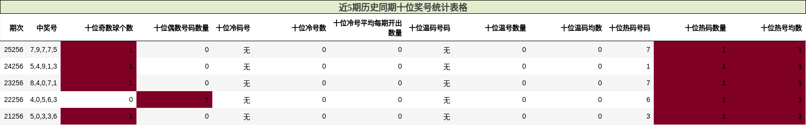 近5期历史同期十位奖号统计表格