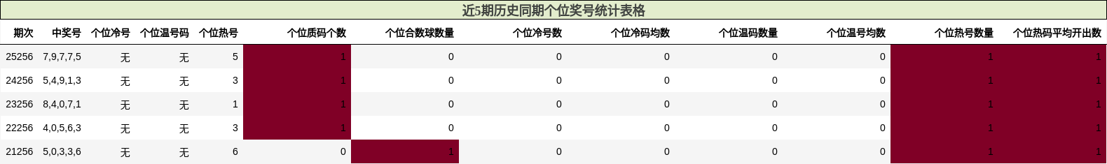 近5期历史同期个位奖号统计表格