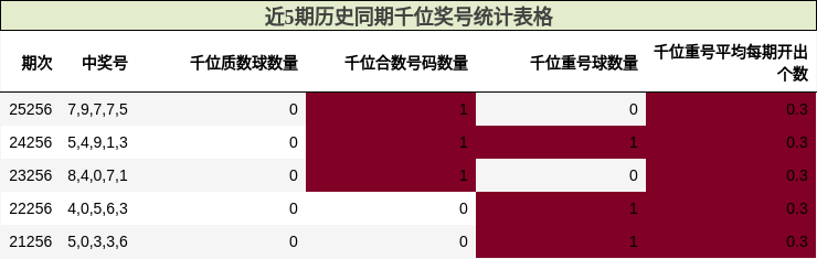 近5期历史同期千位奖号统计表格