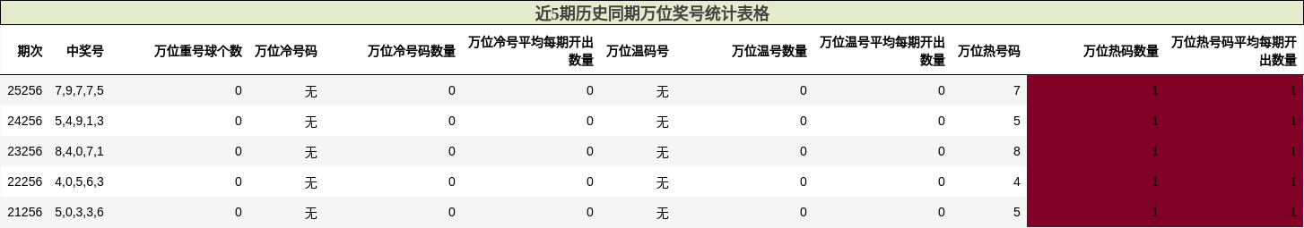 近5期历史同期万位奖号统计表格