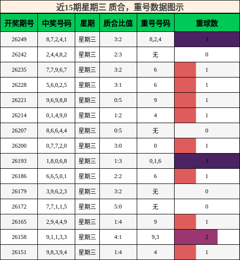 近15期星期三 质合,重号数据图示